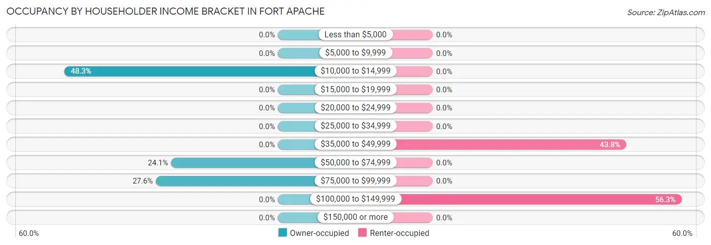 Occupancy by Householder Income Bracket in Fort Apache