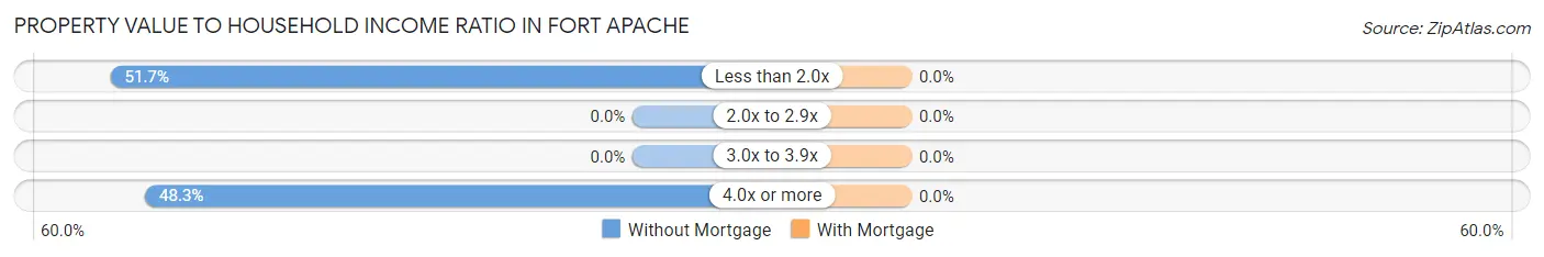 Property Value to Household Income Ratio in Fort Apache