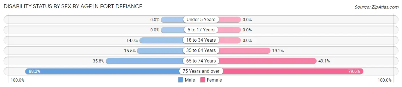 Disability Status by Sex by Age in Fort Defiance