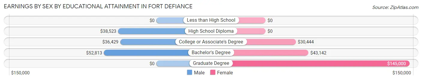 Earnings by Sex by Educational Attainment in Fort Defiance