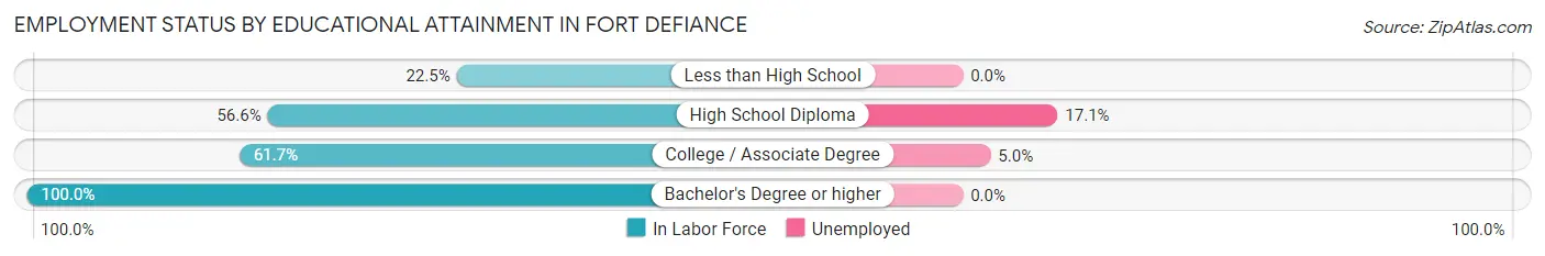 Employment Status by Educational Attainment in Fort Defiance