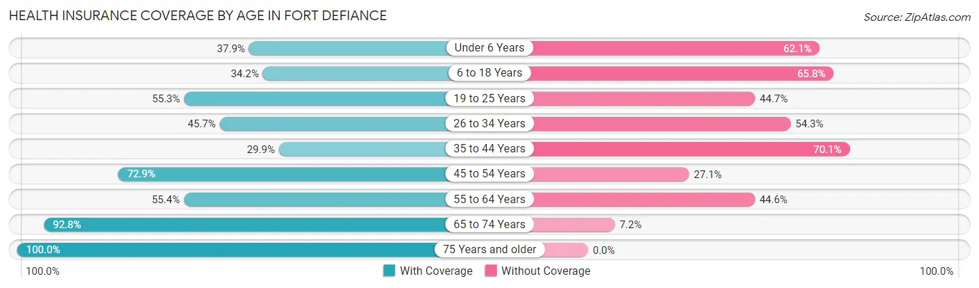 Health Insurance Coverage by Age in Fort Defiance