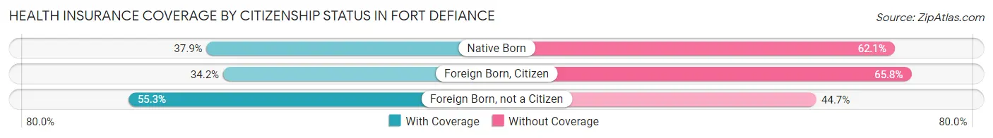 Health Insurance Coverage by Citizenship Status in Fort Defiance