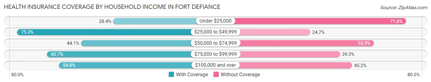 Health Insurance Coverage by Household Income in Fort Defiance