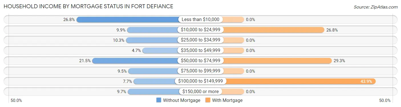 Household Income by Mortgage Status in Fort Defiance
