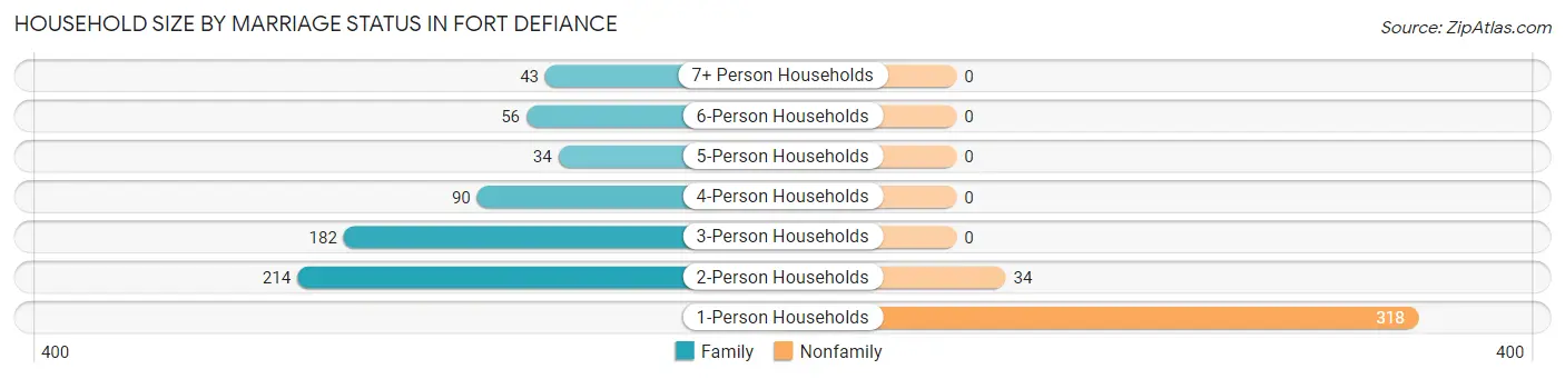 Household Size by Marriage Status in Fort Defiance