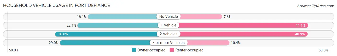Household Vehicle Usage in Fort Defiance