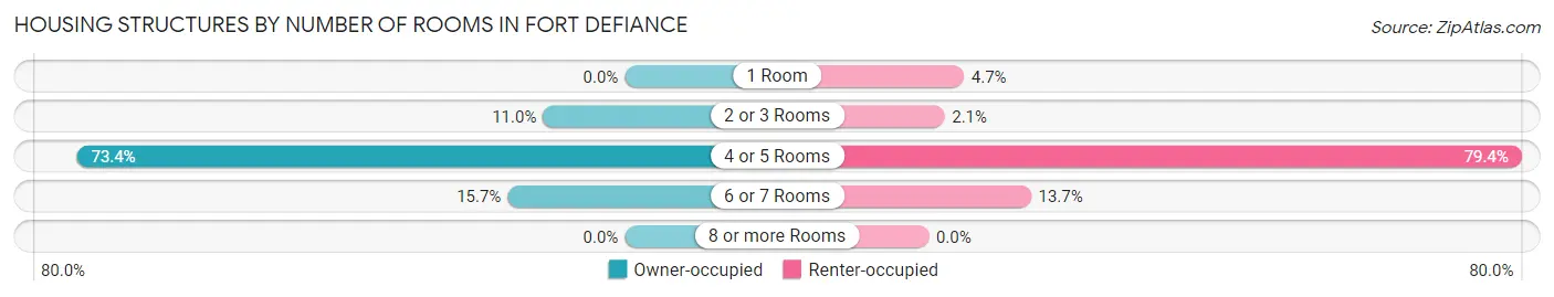 Housing Structures by Number of Rooms in Fort Defiance