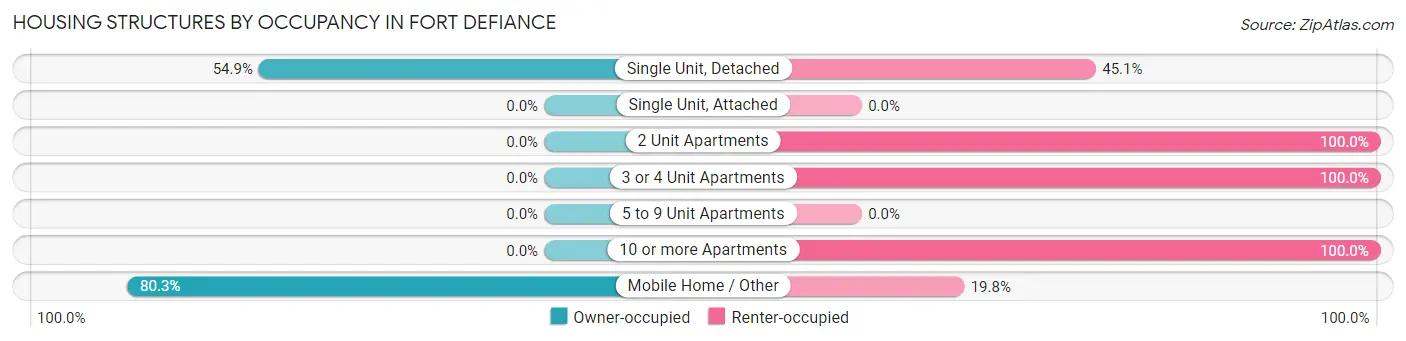 Housing Structures by Occupancy in Fort Defiance