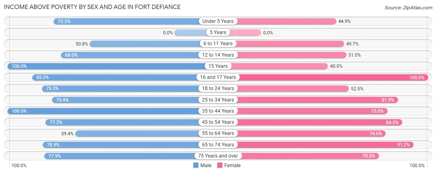 Income Above Poverty by Sex and Age in Fort Defiance