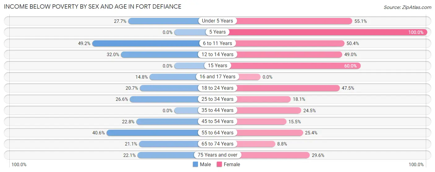 Income Below Poverty by Sex and Age in Fort Defiance