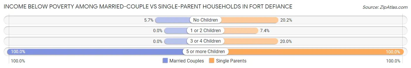 Income Below Poverty Among Married-Couple vs Single-Parent Households in Fort Defiance
