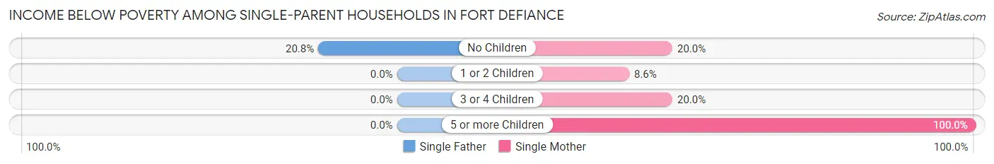 Income Below Poverty Among Single-Parent Households in Fort Defiance