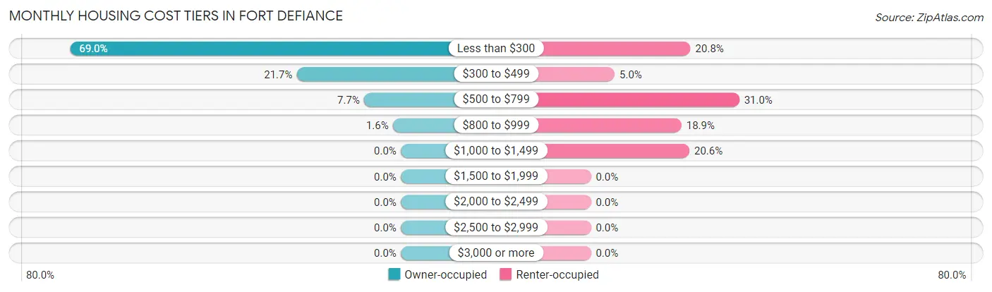 Monthly Housing Cost Tiers in Fort Defiance
