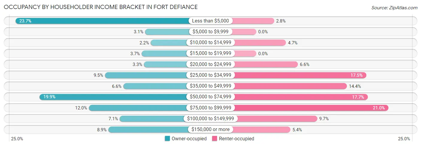Occupancy by Householder Income Bracket in Fort Defiance