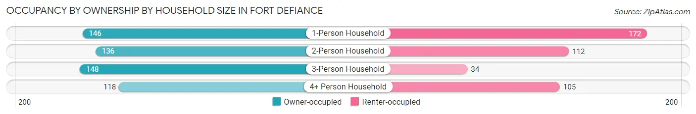 Occupancy by Ownership by Household Size in Fort Defiance