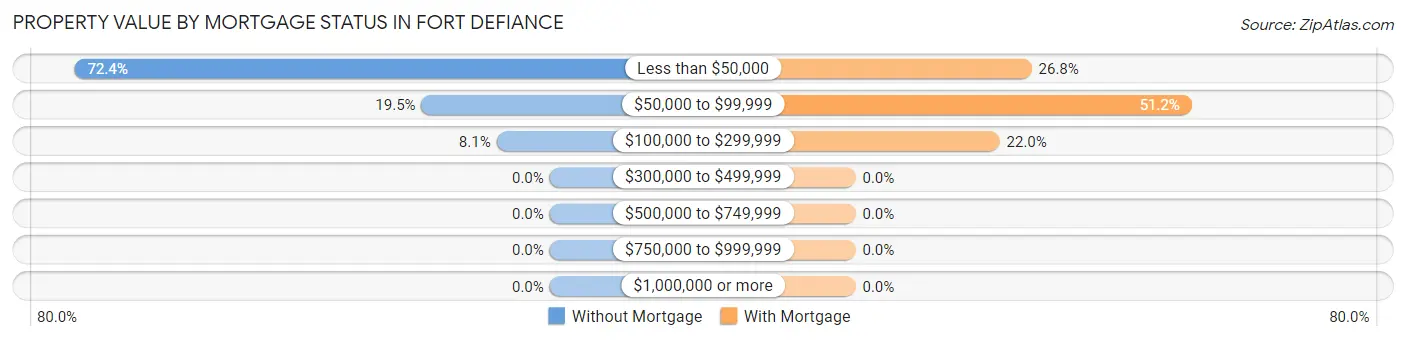 Property Value by Mortgage Status in Fort Defiance
