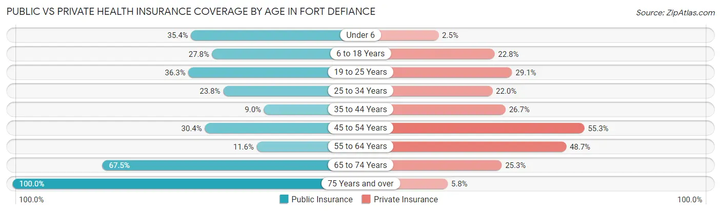Public vs Private Health Insurance Coverage by Age in Fort Defiance