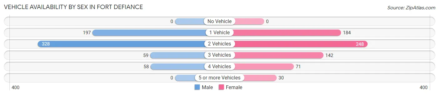 Vehicle Availability by Sex in Fort Defiance
