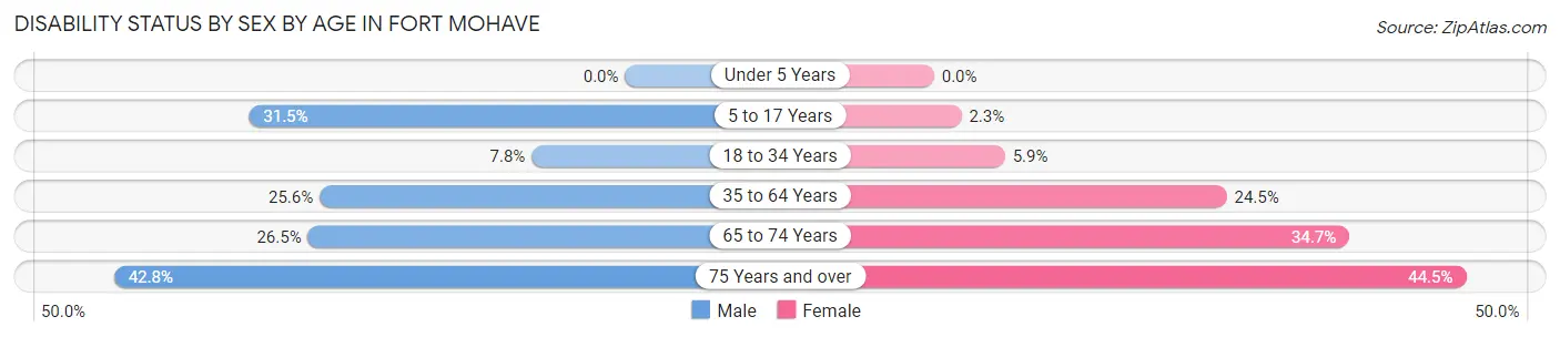 Disability Status by Sex by Age in Fort Mohave
