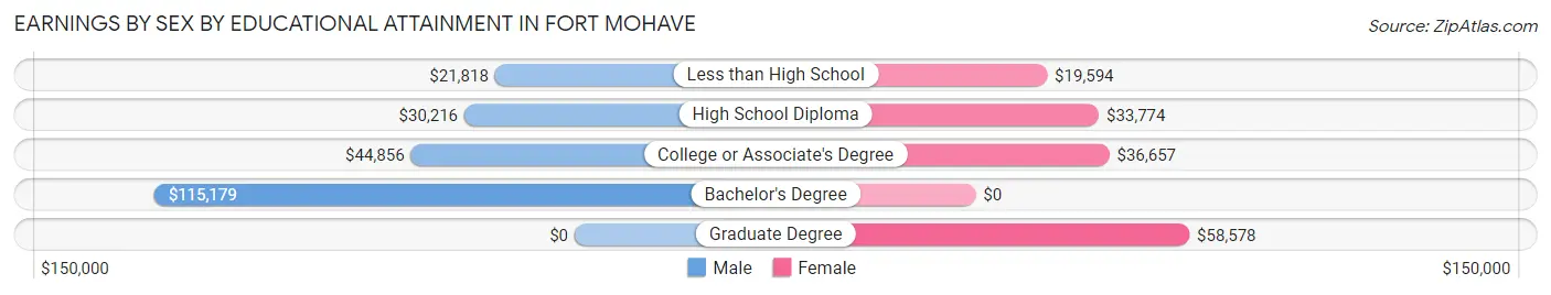 Earnings by Sex by Educational Attainment in Fort Mohave