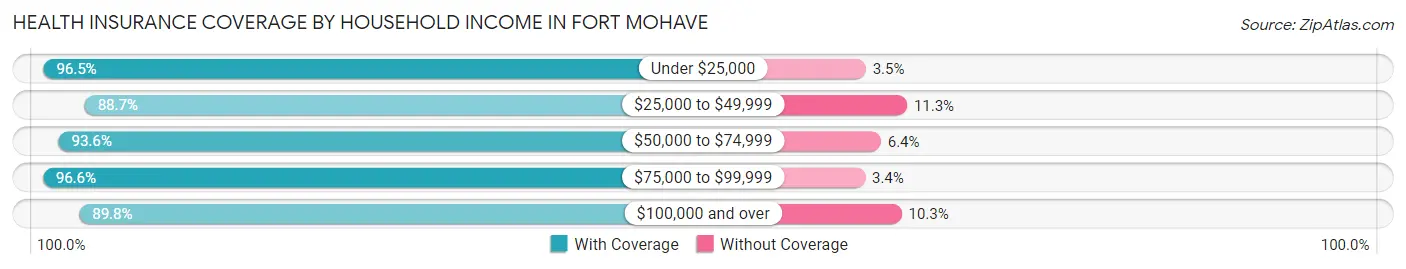 Health Insurance Coverage by Household Income in Fort Mohave