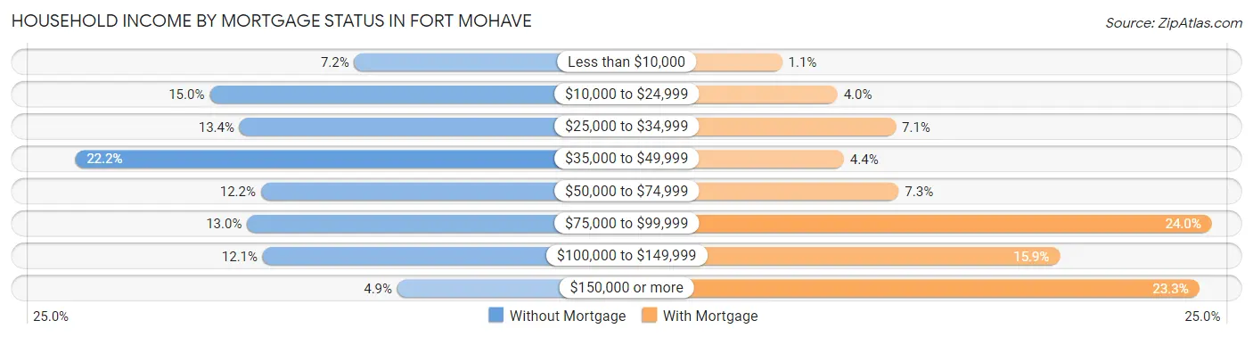 Household Income by Mortgage Status in Fort Mohave