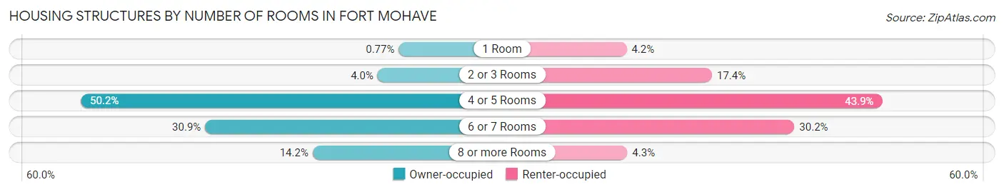 Housing Structures by Number of Rooms in Fort Mohave