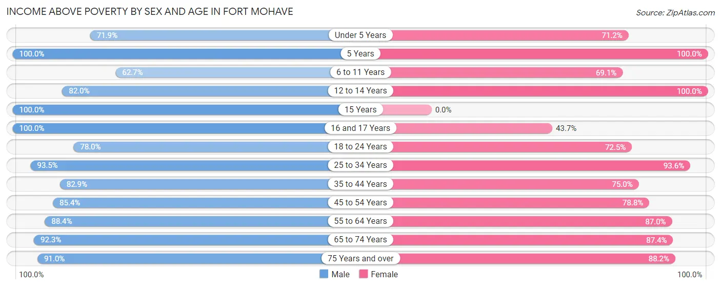 Income Above Poverty by Sex and Age in Fort Mohave