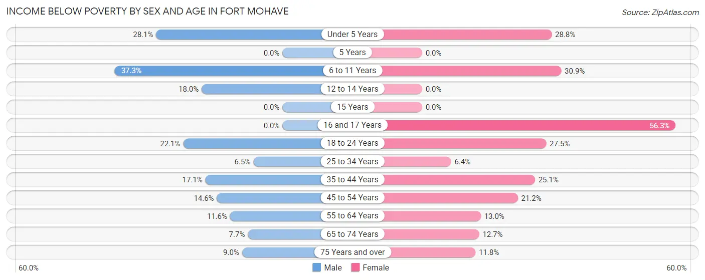 Income Below Poverty by Sex and Age in Fort Mohave
