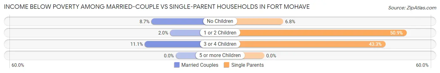 Income Below Poverty Among Married-Couple vs Single-Parent Households in Fort Mohave