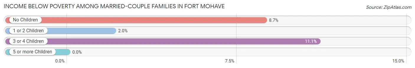 Income Below Poverty Among Married-Couple Families in Fort Mohave