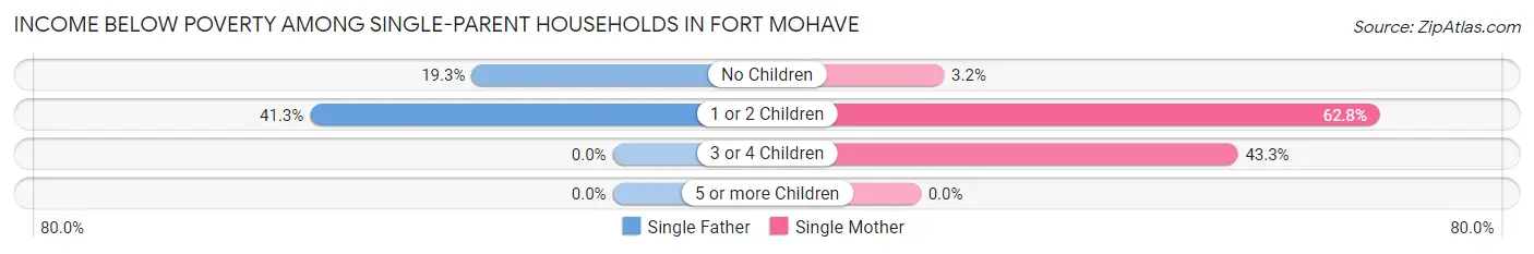 Income Below Poverty Among Single-Parent Households in Fort Mohave
