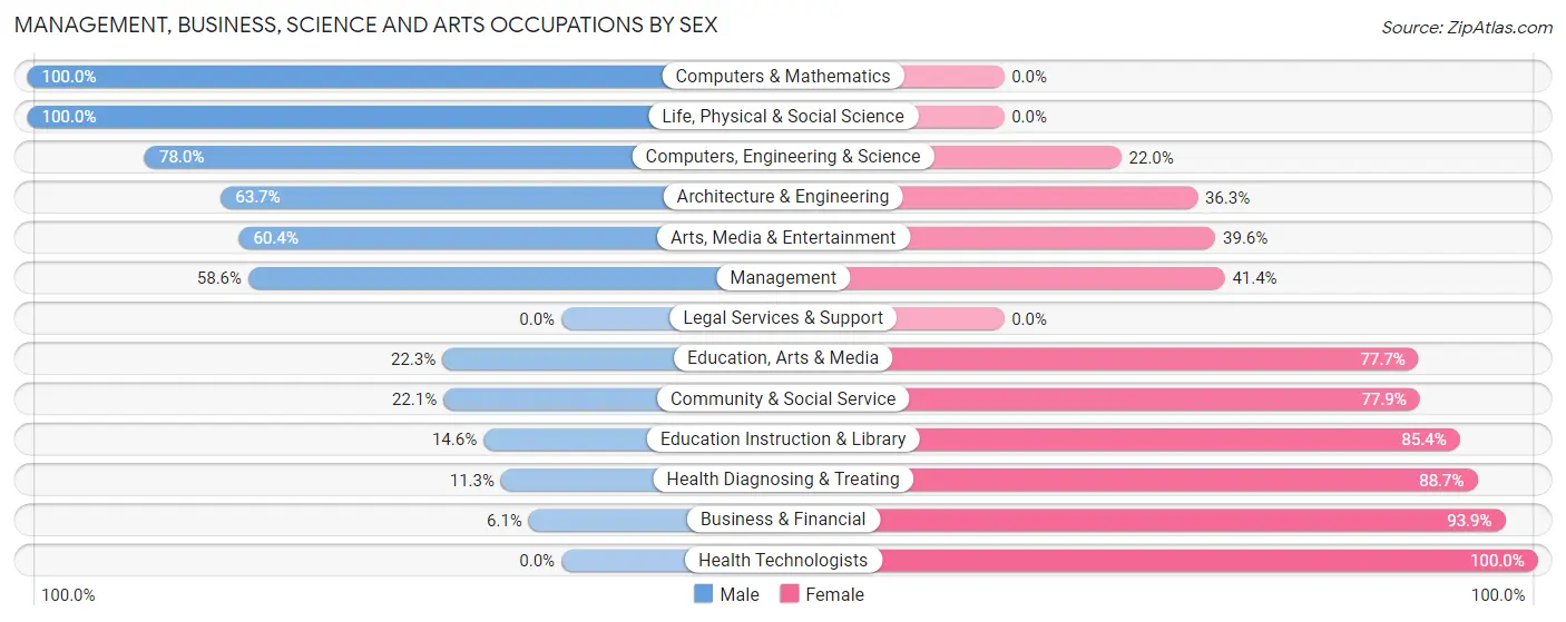 Management, Business, Science and Arts Occupations by Sex in Fort Mohave