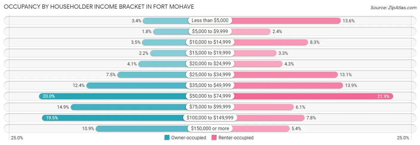 Occupancy by Householder Income Bracket in Fort Mohave