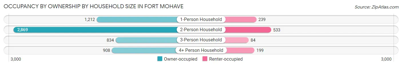 Occupancy by Ownership by Household Size in Fort Mohave