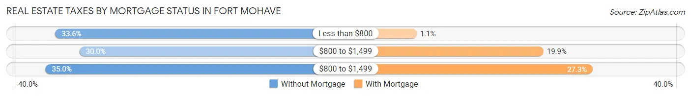 Real Estate Taxes by Mortgage Status in Fort Mohave