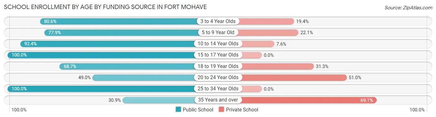 School Enrollment by Age by Funding Source in Fort Mohave