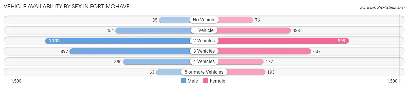Vehicle Availability by Sex in Fort Mohave