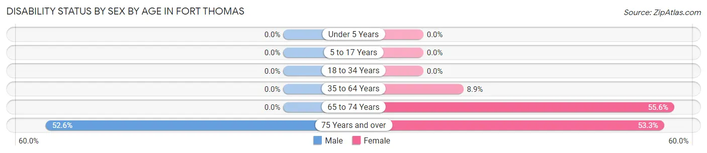 Disability Status by Sex by Age in Fort Thomas