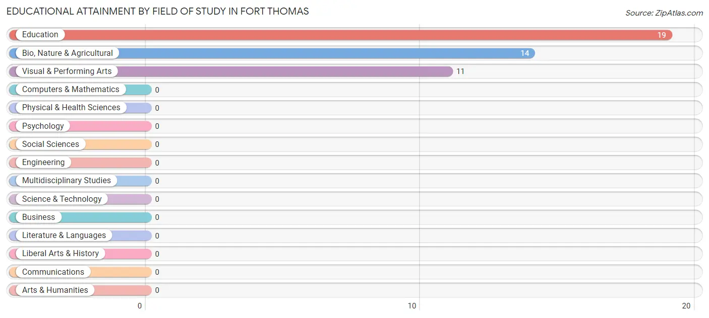 Educational Attainment by Field of Study in Fort Thomas