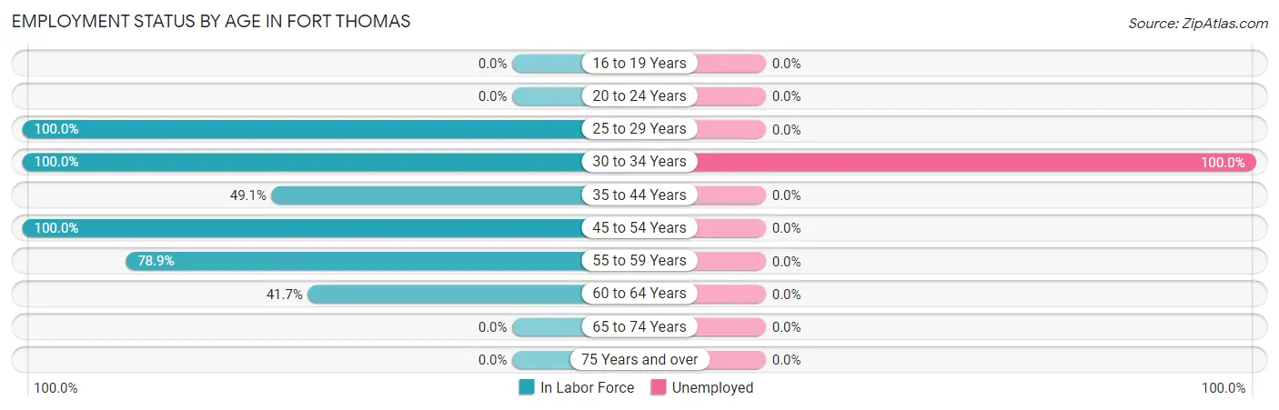 Employment Status by Age in Fort Thomas