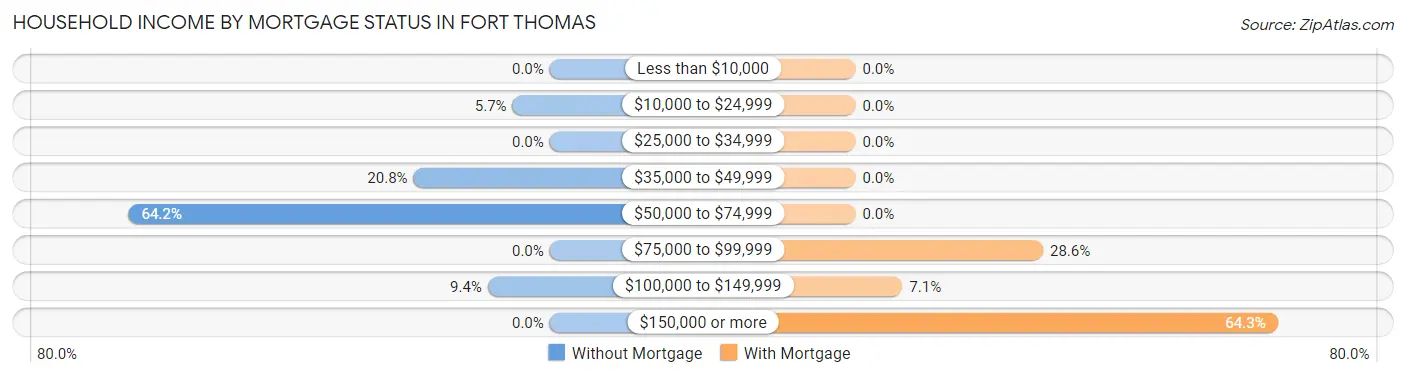 Household Income by Mortgage Status in Fort Thomas