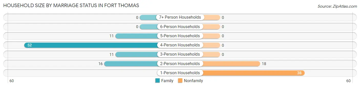 Household Size by Marriage Status in Fort Thomas