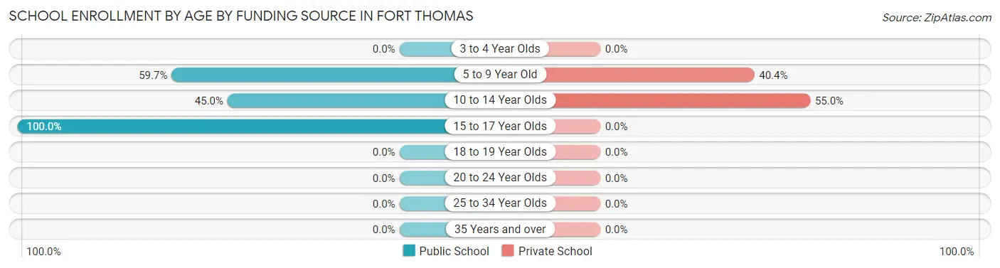 School Enrollment by Age by Funding Source in Fort Thomas