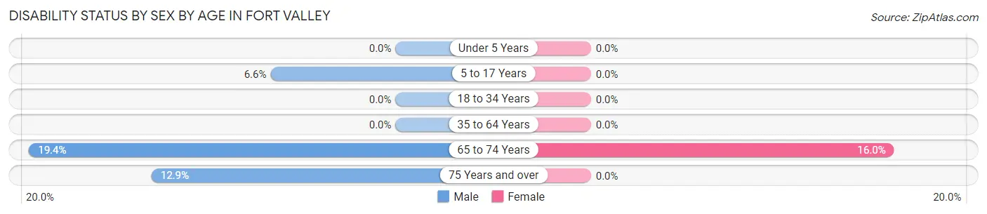 Disability Status by Sex by Age in Fort Valley