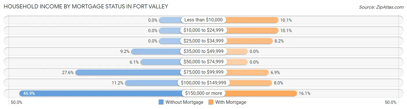 Household Income by Mortgage Status in Fort Valley