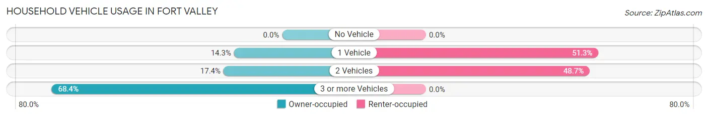 Household Vehicle Usage in Fort Valley
