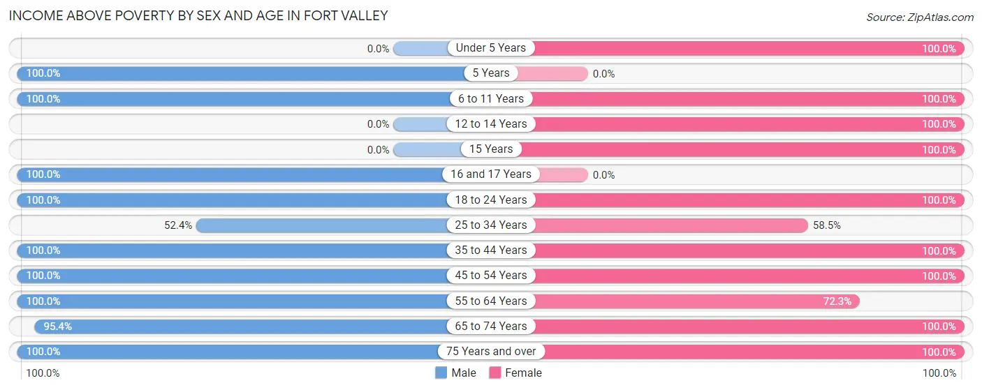 Income Above Poverty by Sex and Age in Fort Valley