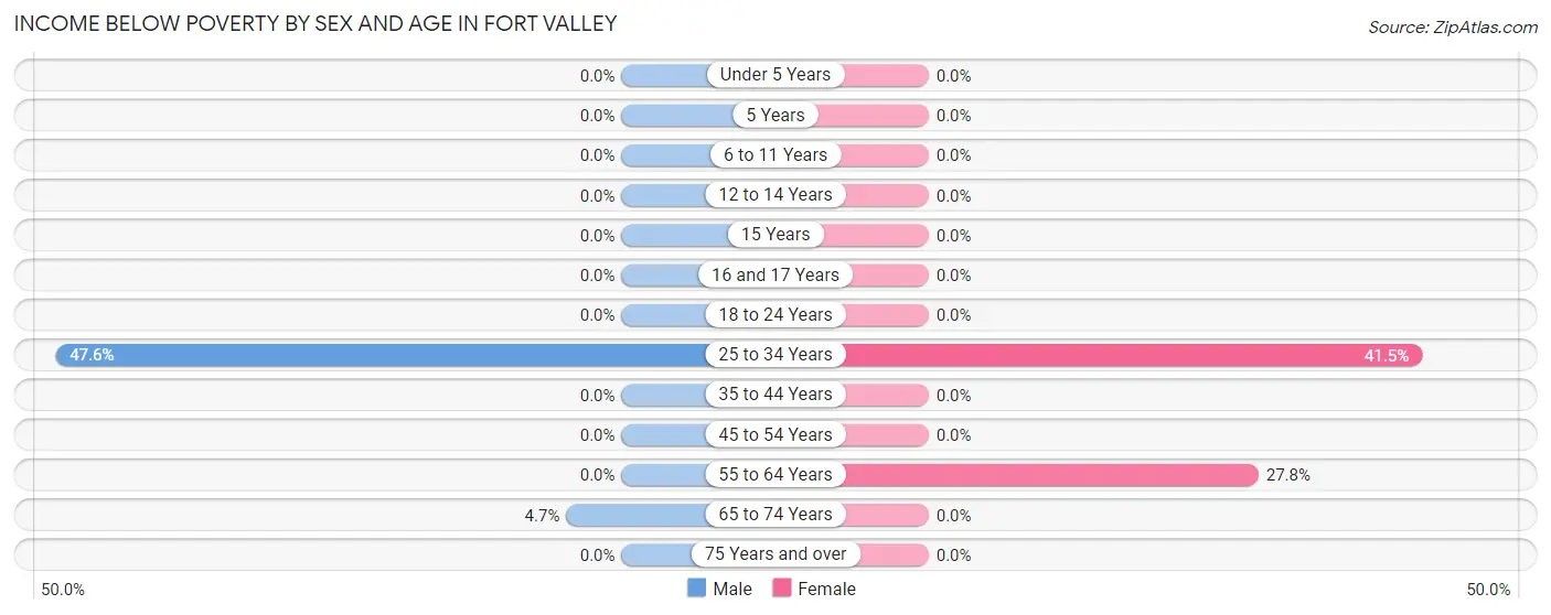 Income Below Poverty by Sex and Age in Fort Valley